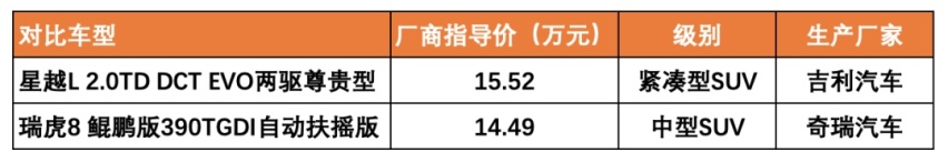 两款顶流国产SUV，你心水哪一个？