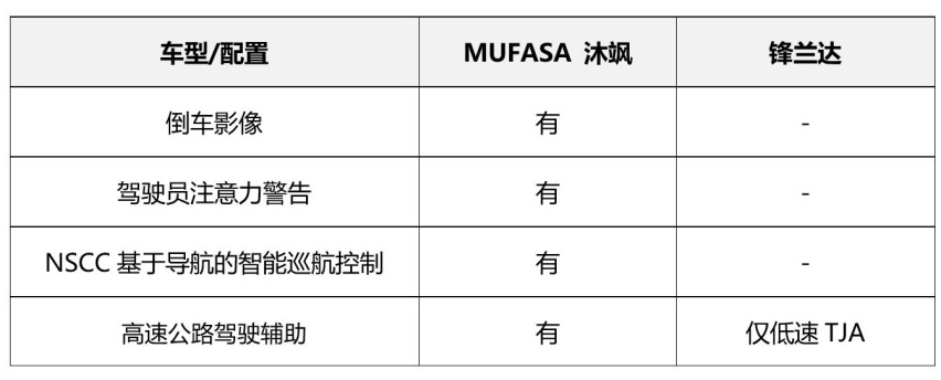 同价格比配置，MUFASA 沐飒比锋兰达技高一筹
