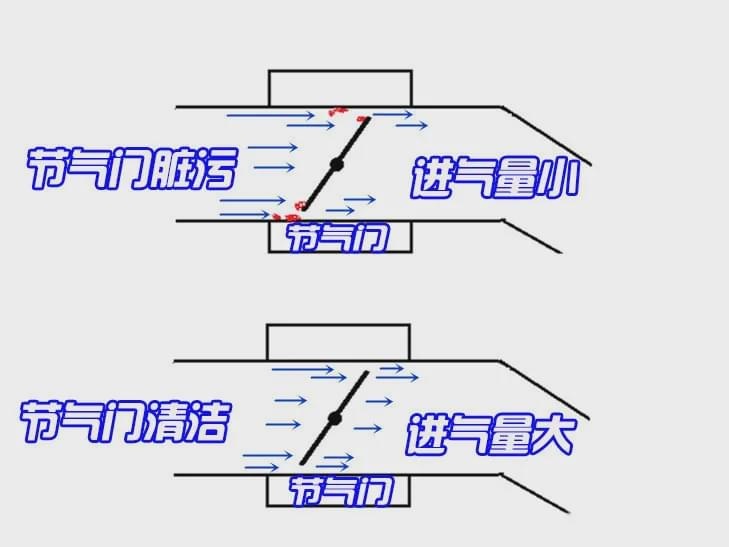 做完这项保养反而更费油？可能是你的车不争气