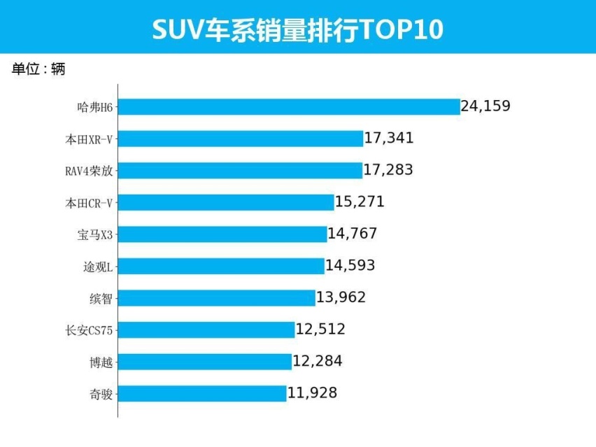 6月SUV销量TOP10出炉，哈弗H6成功卫冕，BBA仅一款上榜…