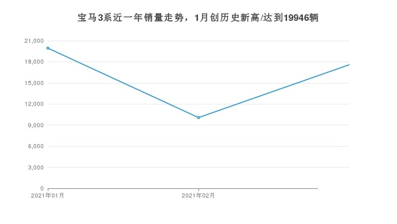 宝马3系深得消费者心！月销量17578辆，排名第3