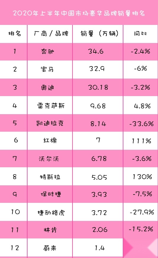 豪华品牌的中场战事：特斯拉第八，蔚来能排第几？