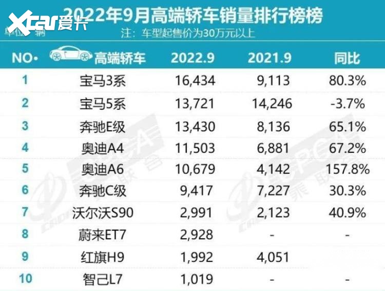 最高46694辆，远超BBA车型！9月豪华车销量榜出炉