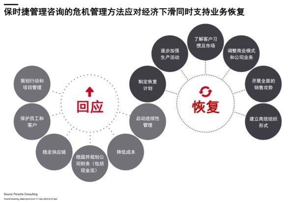 保时捷咨询危机管理方法中的12项关键举措
