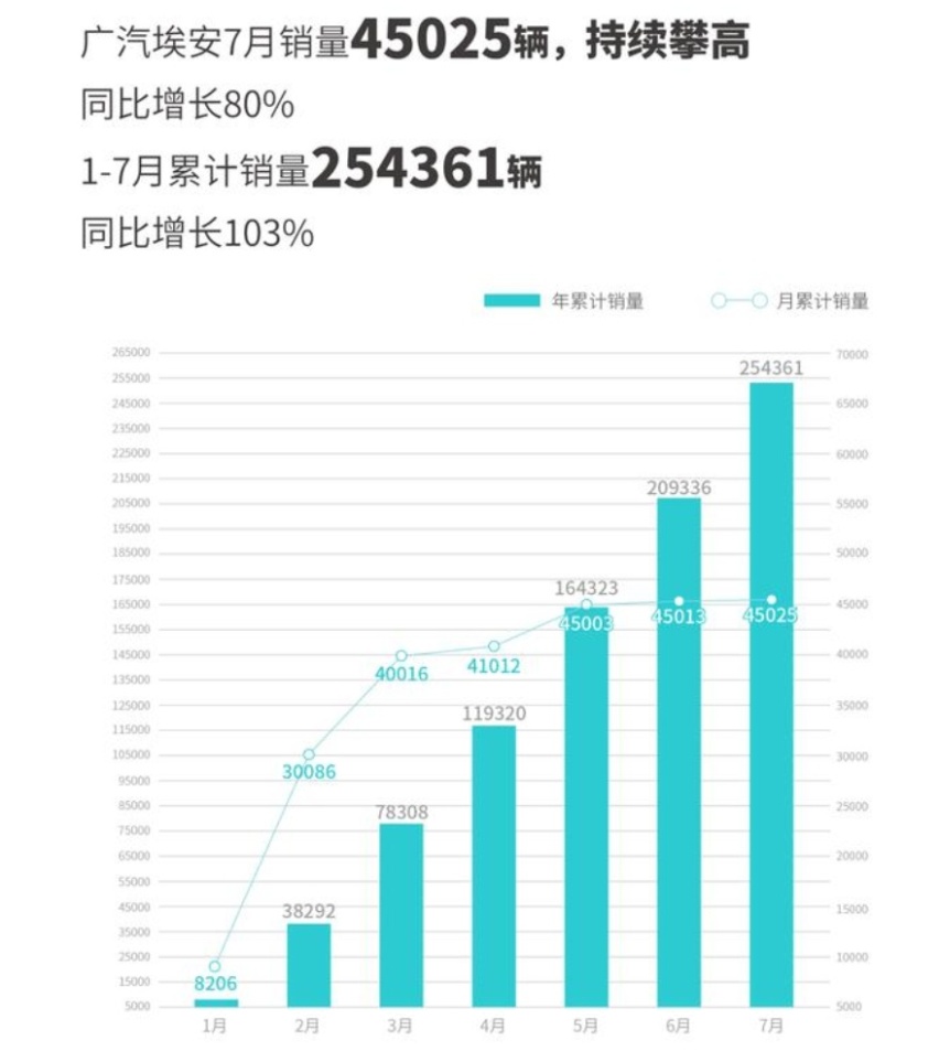 7月新能源销量:比亚迪遥遥领先,“蔚小”触底反弹