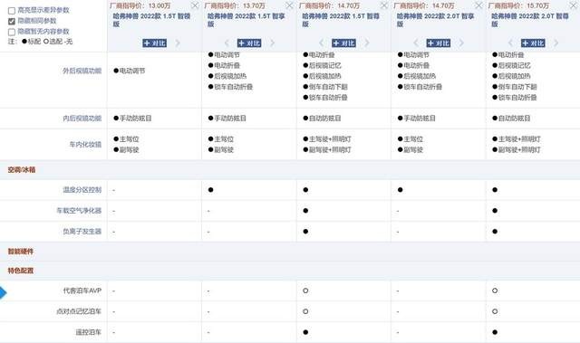 一文盘点；共计六款新车型的哈弗神兽到底该怎么选？