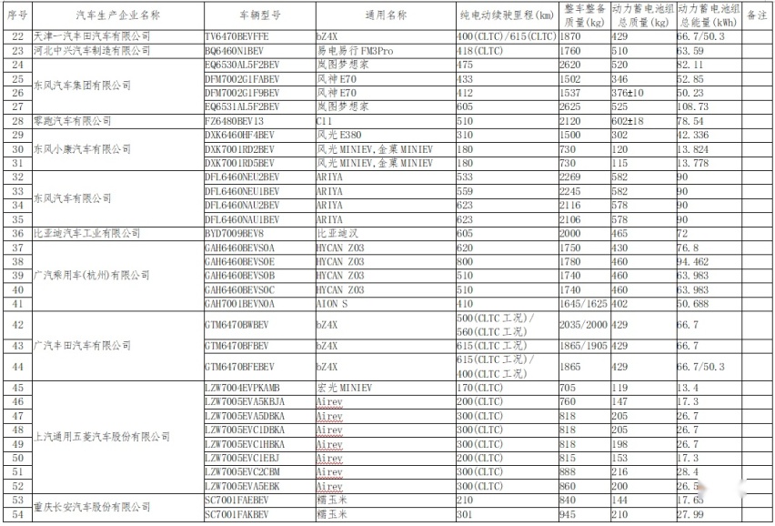 免征车辆购置税新能源车型目录第54批发布