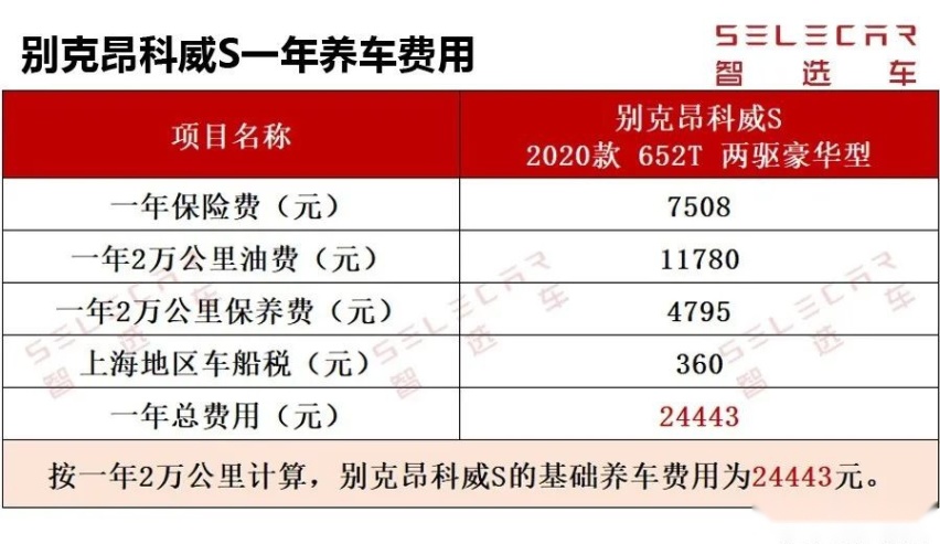 小保养超1000元，别克昂科威S购车、养车费用如何?