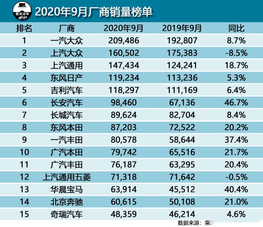 9月汽车销量出炉，轩逸月销近6万，哈弗H6稳了，五菱再出神车