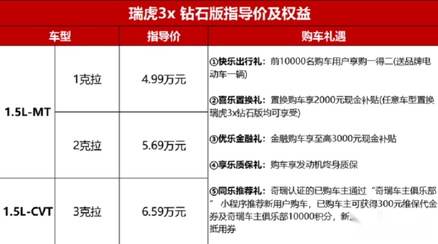 18项升级 奇瑞瑞虎3X新增三款车型 4.99万元起售