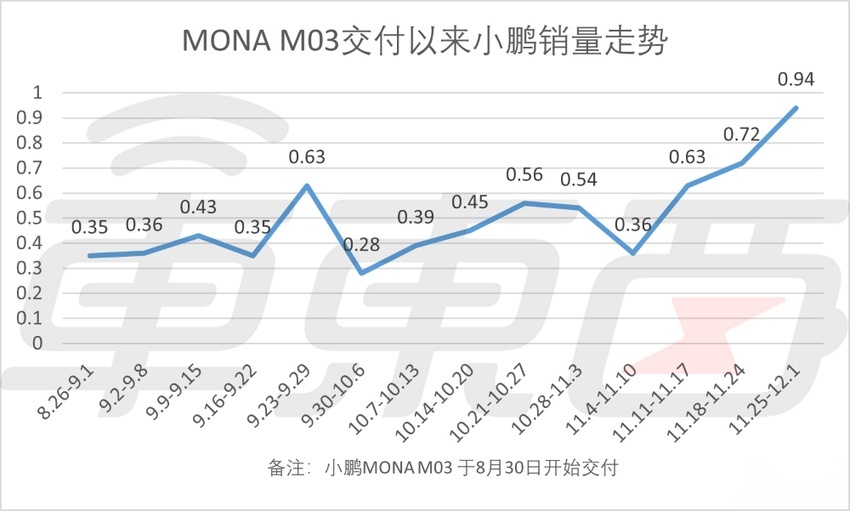 周销榜锐评：问界降至新势力第四，小米再超极氪