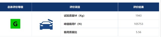 买车还得30万起！中保研最安全三款SUV，并非沃尔沃XC60登顶！