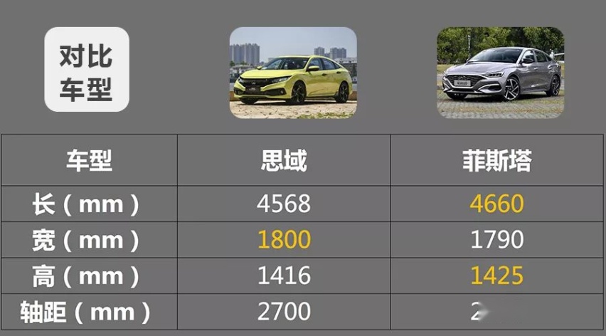 15万买运动型车，本田思域和现代菲斯塔哪款实力强？性价比更高