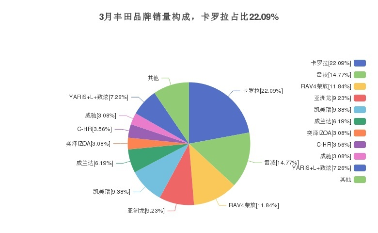 卡罗拉月度销量30482辆，同类车型中排名第3