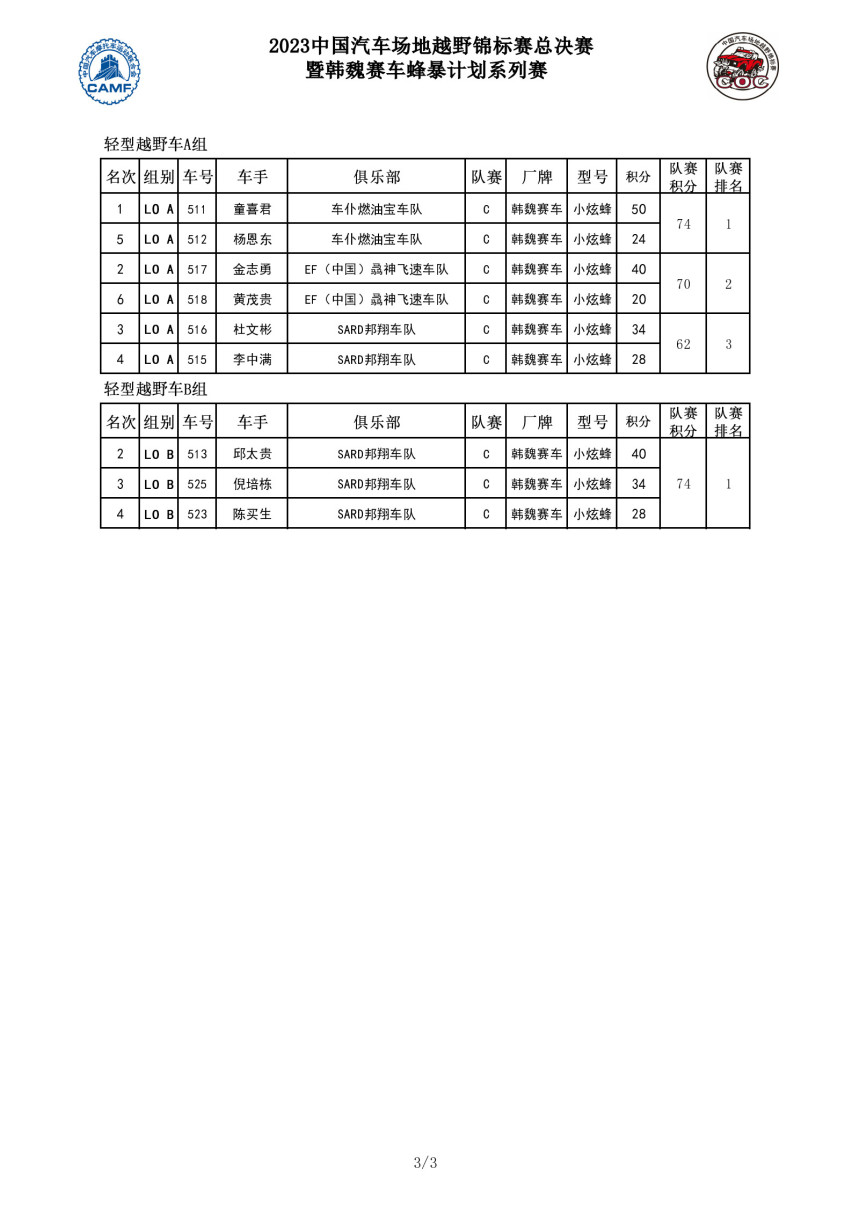 2023COC玉环总决赛改装组赵向前折桂，UTV组杜炫义夺魁