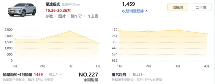 “以一打七”的星途瑶光竟月销不足1500辆？国人不好忽悠，奇瑞再遭打脸
