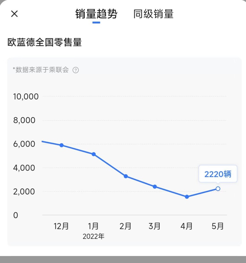 5月销量同比锐减55.8%，吕国杰拿什么来拯救广汽三菱？