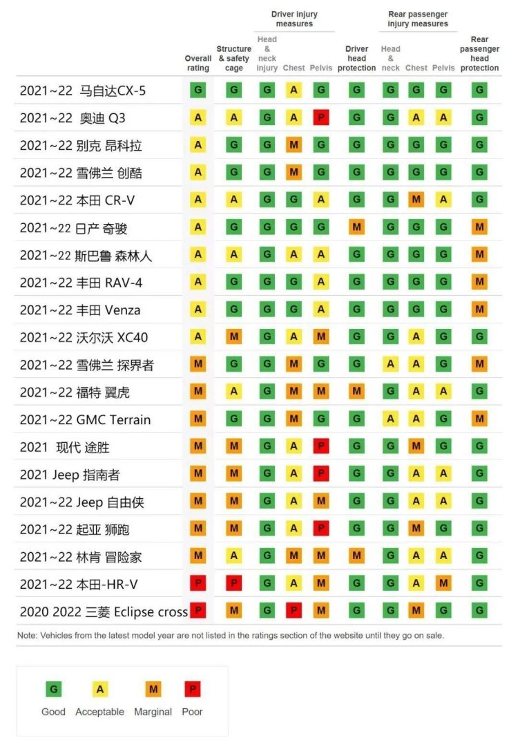 E-NCAP和IIHS最新碰撞出炉，好多选手“翻车”了！
