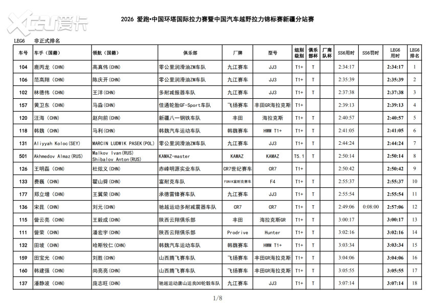 风沙骤雨突袭 2026爱跑·中国环塔国际拉力赛SS6极端天气成最大考验