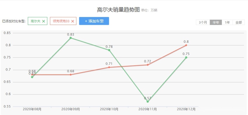 堪称“钢炮鼻祖”,销量却不如领克03,大众高尔夫真的没落了?