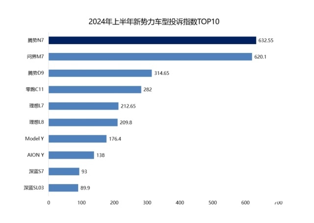 买车需谨慎，上半年新势力车投诉指数榜出炉，腾势N7排第一