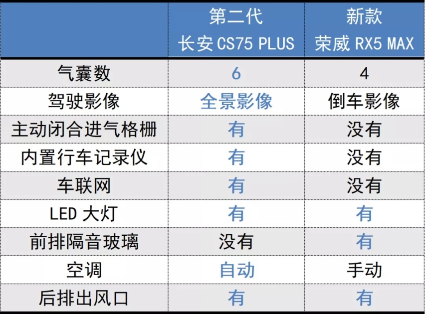 全新荣威RX5 MAX和第二代长安CS75 PLUS,15万元以内你选