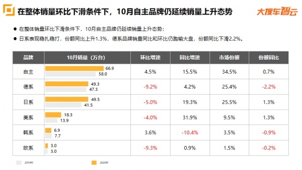 大搜车智云：新能源汽车销量再创新高 累计销量同比降幅大幅收窄