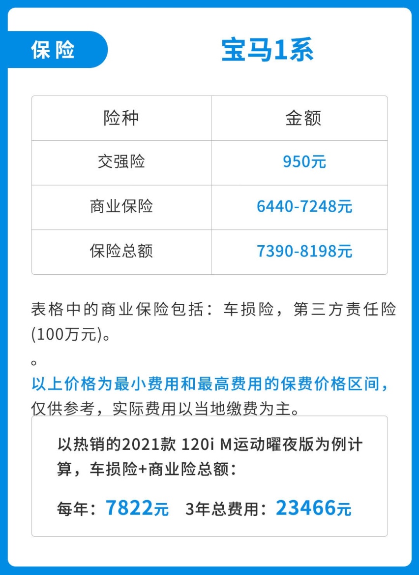 15万能买到的宝马！油耗只有5.4L 但养起来贵吗？