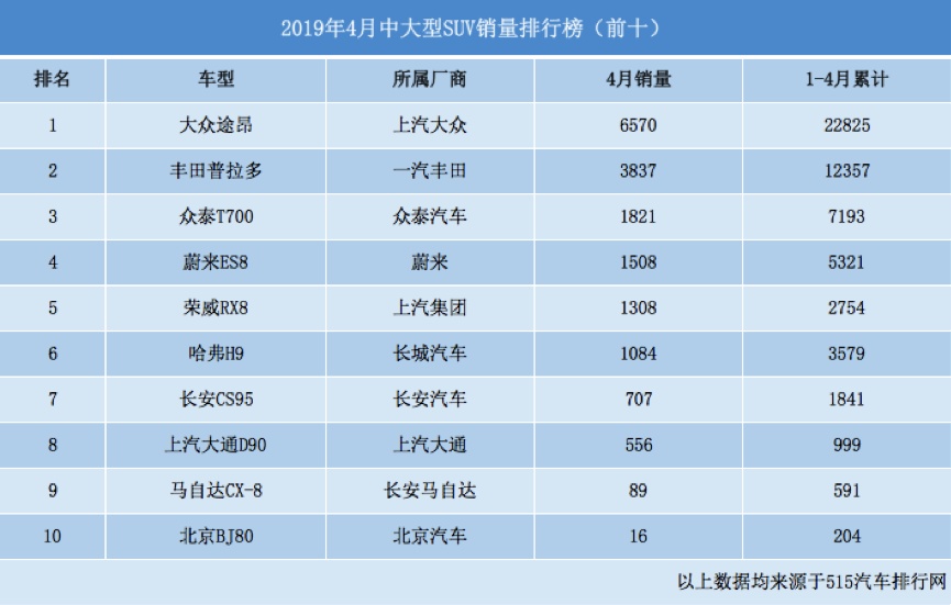 4月小型/紧凑型/中大型SUV销量榜单，快来看看有没有你的车