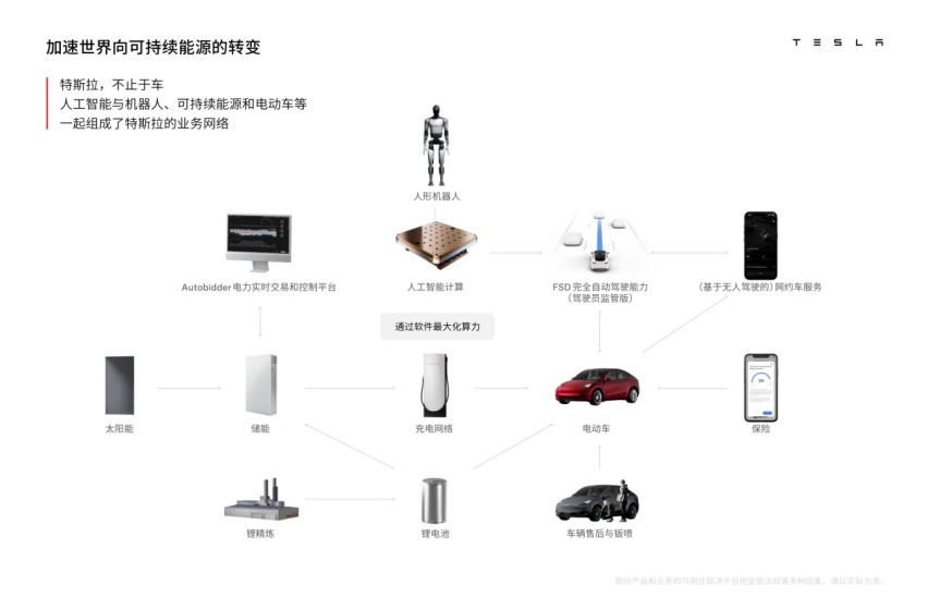 狠砸100亿美金all in人工智能 特斯拉携“赛博全家桶”