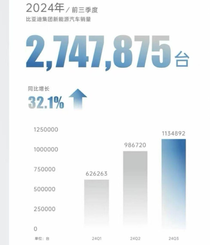 比亚迪10月销量首破50万！三季度财报超越特斯拉，到底凭啥？