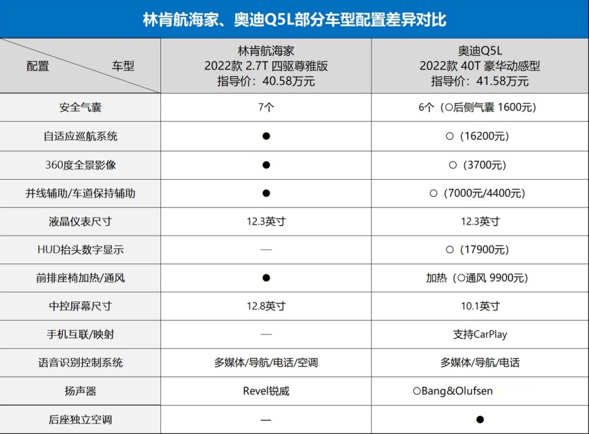 林肯航海家对比奥迪Q5L：40万能买V6，还看BBA吗？