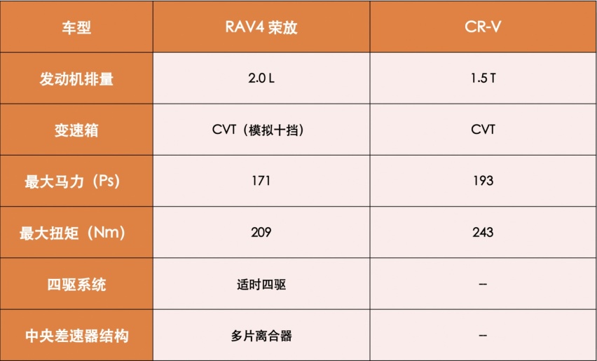 日系最畅销的两款SUV！RAV4荣放和CR-V到底该怎么选？