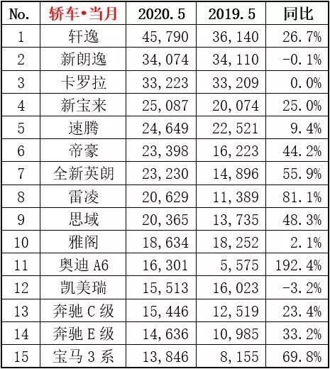 5月轿车、SUV、MPV销量前十五排名：卖得最好的还是这三款