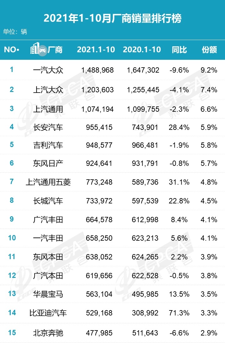 10月国内车企销量排行榜发布 一汽大众重回榜首 比亚迪一枝独秀