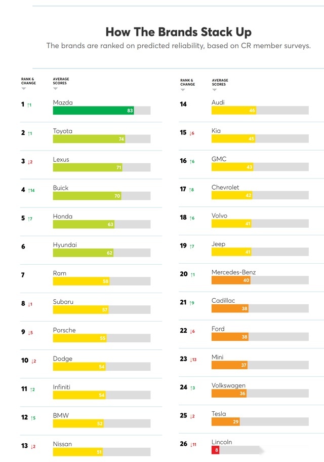 可靠性品牌榜出炉：马自达首度登顶，大众倒三