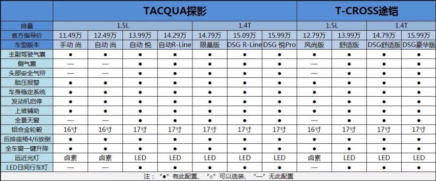 同宗同源，但不同样！TACQUA探影对比T-CROSS途铠