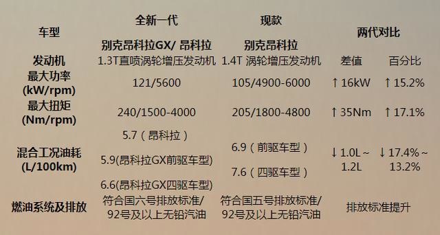 新版昂科拉发动机将换装三缸，动力能打又经济
