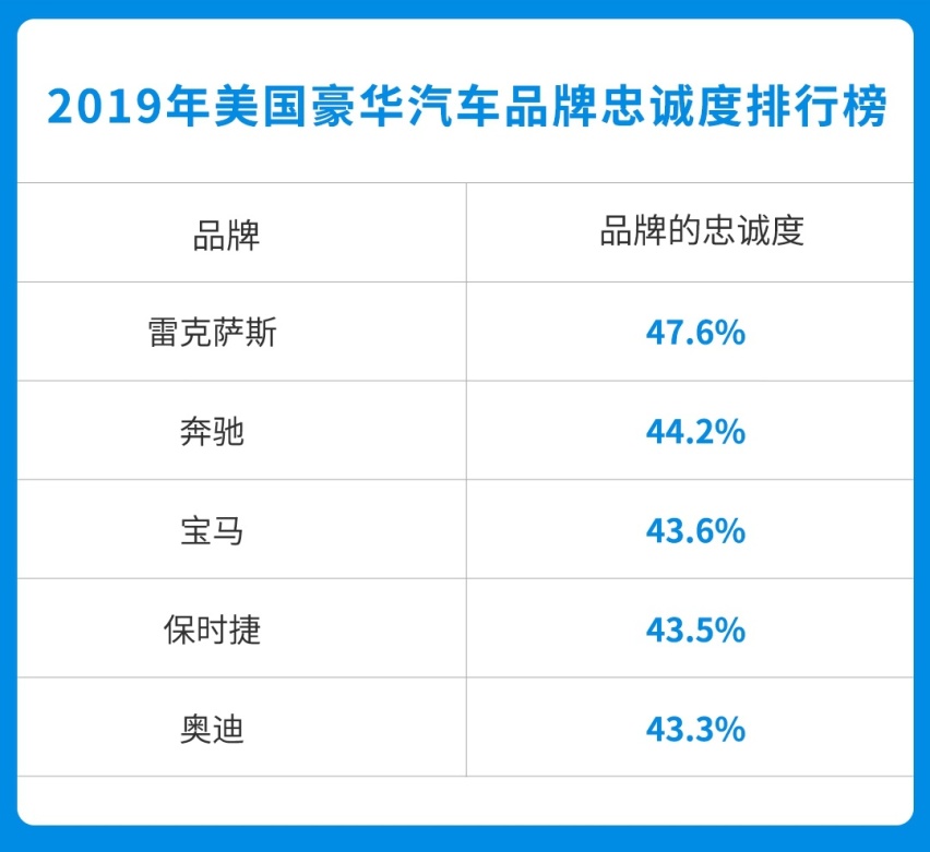 这些豪华品牌是老美最爱买的，你觉得咋样？