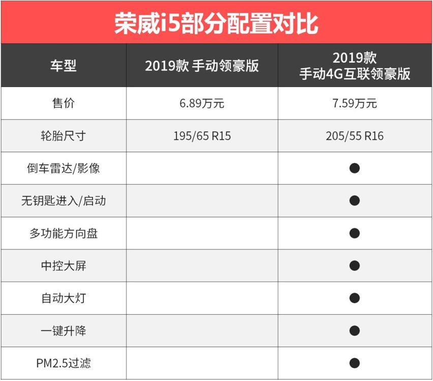 6.99万起，这些低配车看着便宜，但谁买谁后悔