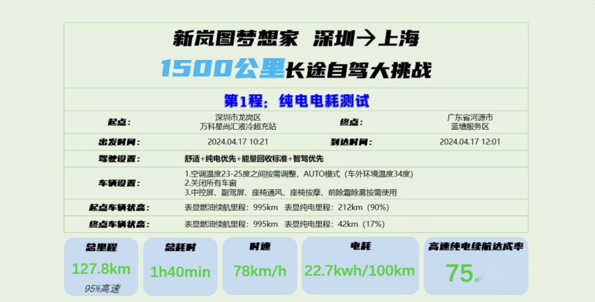 优缺点都在哪？新岚图梦想家1500km长途自驾大挑战，油耗高不高？