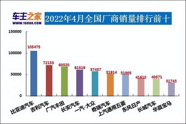 2022年4月汽车销量排行榜 仅比亚迪进入10万辆阵营