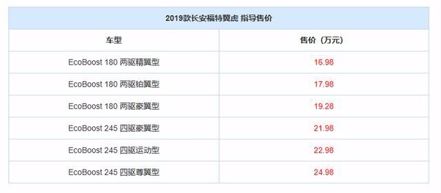 售价17万起，现直降3.5万，却越卖越差，福特翼虎到底怎么了