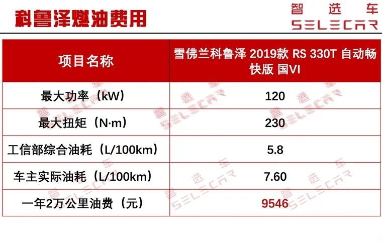 每月养车需花1479元，雪佛兰科鲁泽购车、养车成本详解