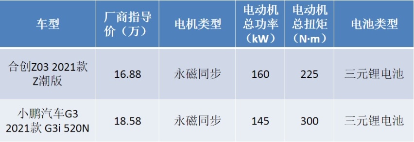 合创Z03作为后来者 和小鹏G3掰手腕谁能赢?