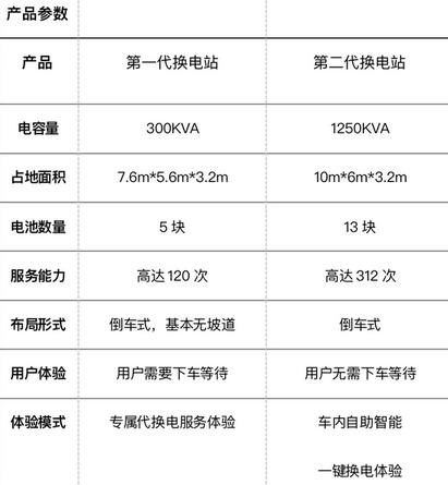 新旧能源补能体系的结合 蔚来把换电站搬进了加油站