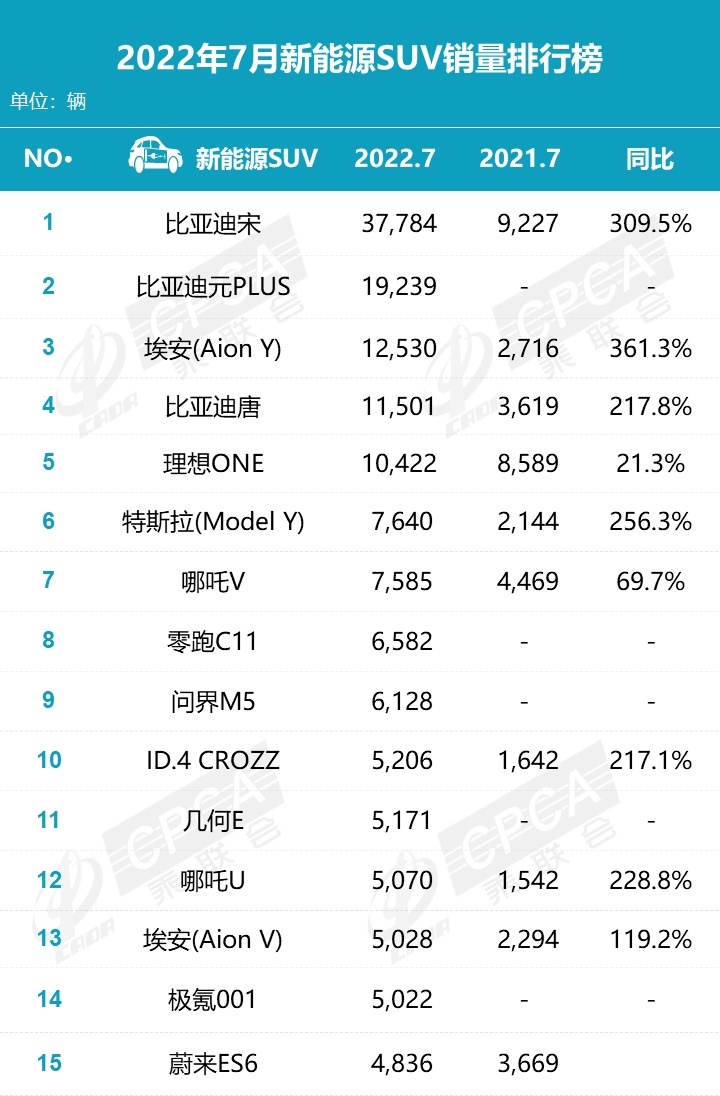 7月销量盘点，车市明显回暖，比亚迪有霸榜的趋势