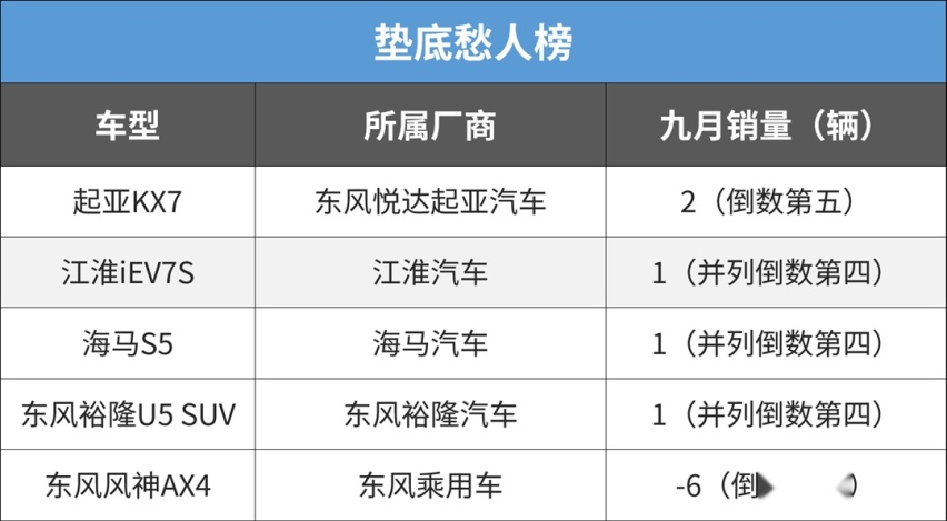1台没卖出去，还被退订6台，最惨的SUV就这些了！