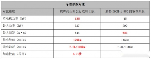 豪华MPV“金牌”之争，魏牌高山 VS 腾势D9