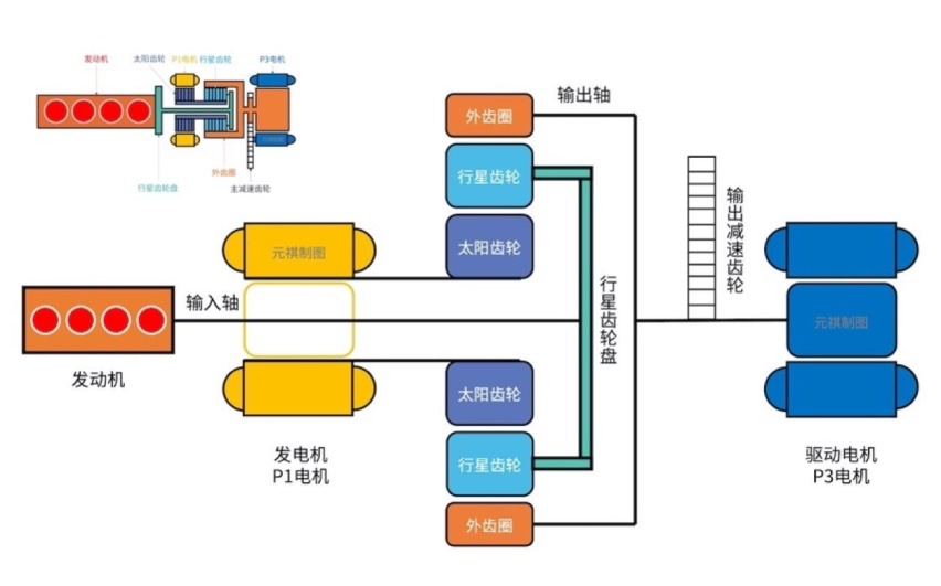混动百科 | 原来丰田THS混动系统并不复杂！30张图看懂「功率分流」